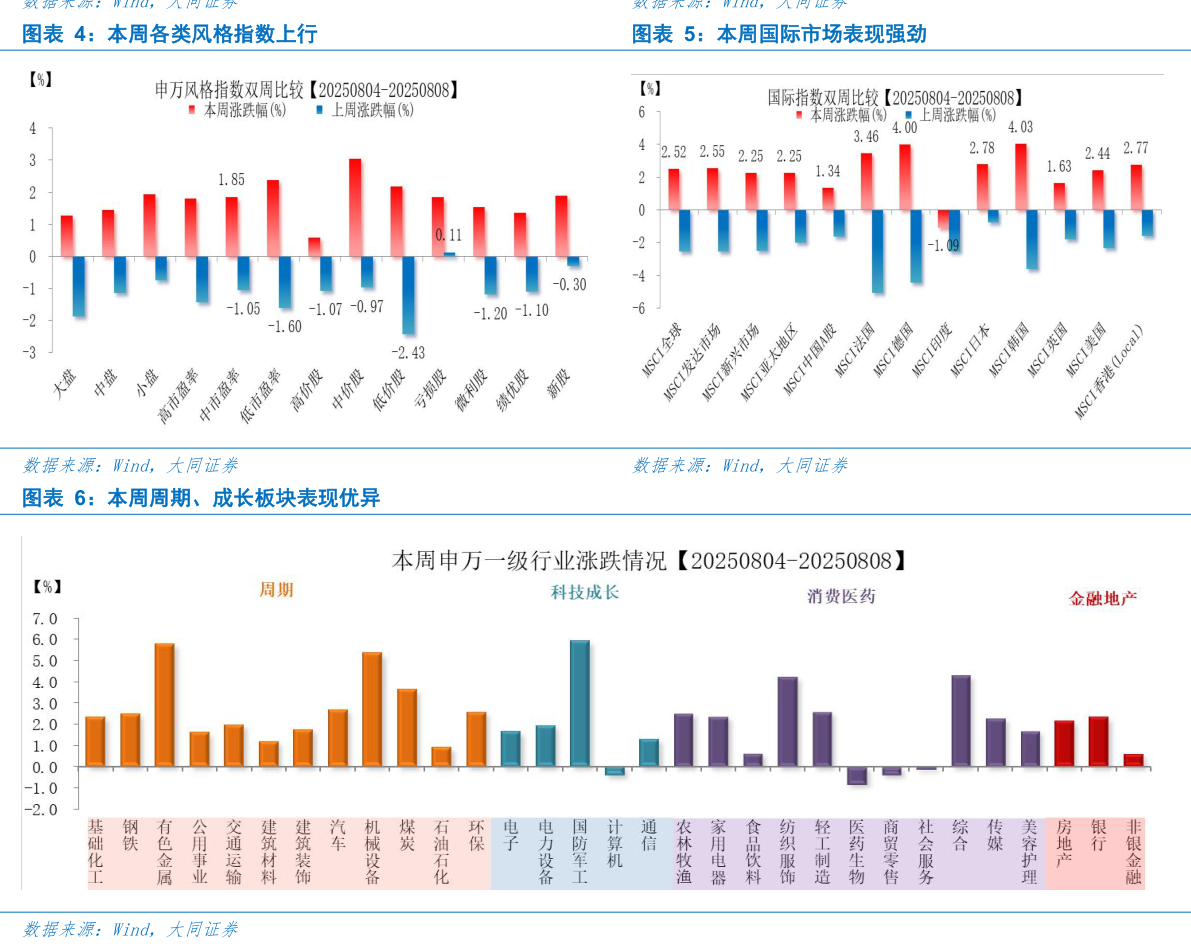 请问一下本周各类风格指数上行本周国际市场表现强劲