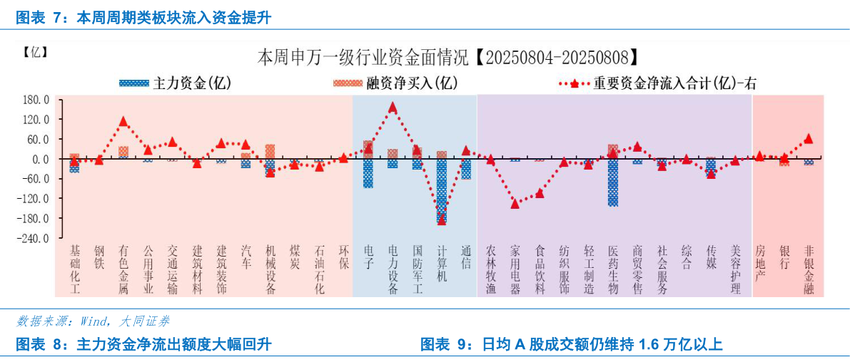我想了解一下本周周期类板块流入资金提升 主力资金净流出额度大幅回升日均 A 股成交额仍维持 1.6 万亿以上