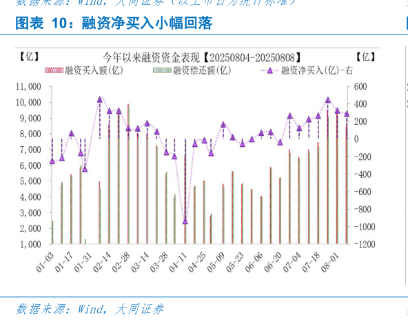 如何了解融资净买入小幅回落