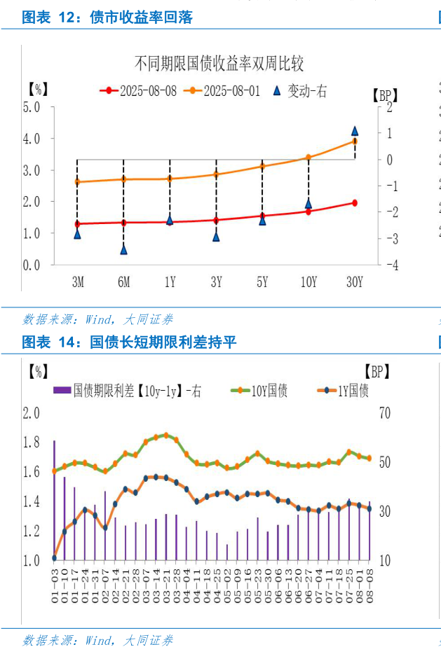 如何了解债市收益率回落