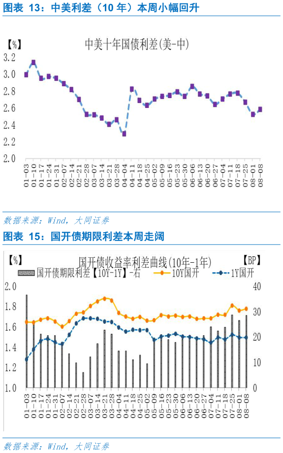 如何看待中美利差（10 年）本周小幅回升