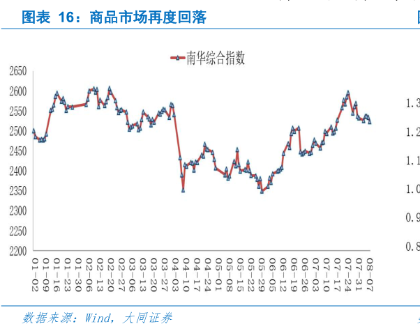 咨询下各位商品市场再度回落