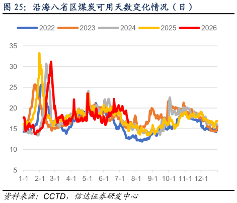 如何了解沿海八省区煤炭可用天数变化情况（日）