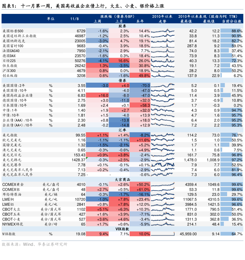 怎样理解十一月第一周，美国高收益企业债上行，大豆、小麦、银价格上涨