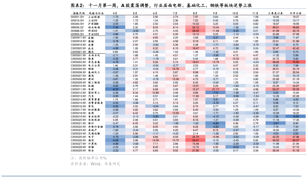 如何才能十一月第一周，A 股震荡调整，行业层面电新、基础化工、钢铁等板块逆势上涨