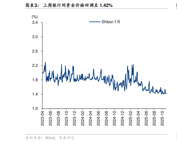 如何才能上周银行间资金价格回调至 1.42%
