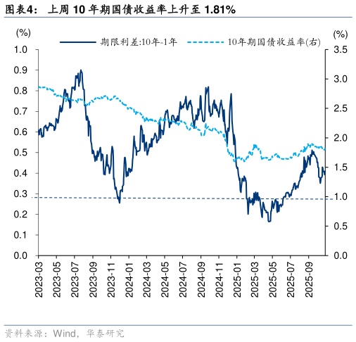 如何了解上周 10 年期国债收益率上升至 1.81%