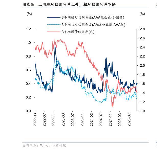 谁能回答上周绝对信用利差上升，相对信用利差下降