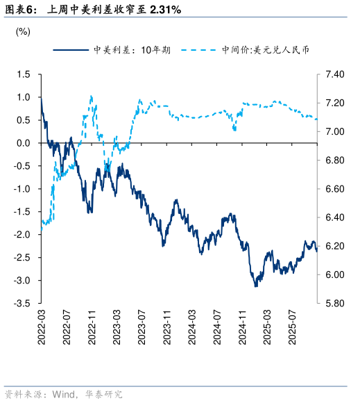咨询下各位上周中美利差收窄至 2.31%