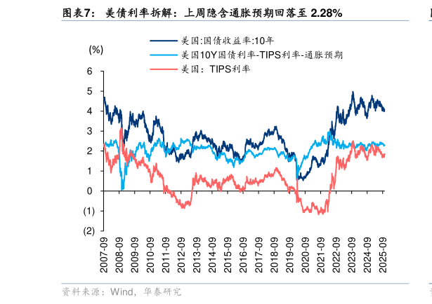 你知道美债利率拆解：上周隐含通胀预期回落至 2.28%