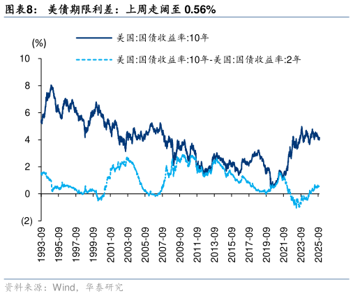 请问一下美债期限利差：上周走阔至 0.56%