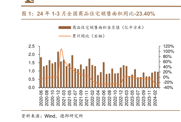谁知道24 年 1-3 月全国商品住宅销售面积同比-23.40%