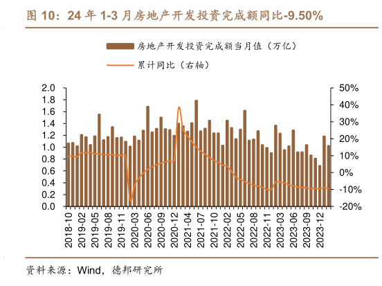 如何看待24 年 1-3 月房地产开发投资完成额同比-9.50%