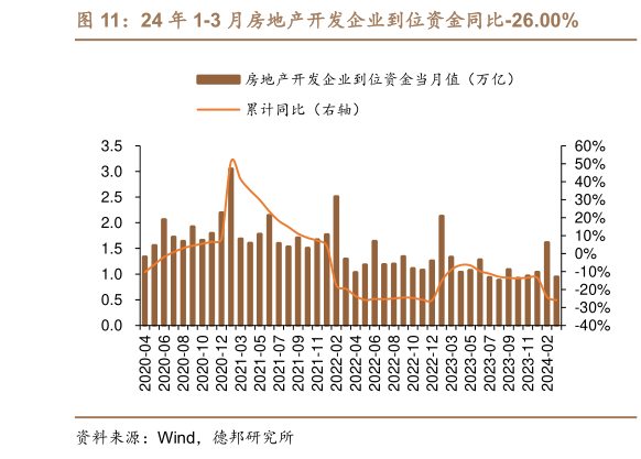 如何了解24 年 1-3 月房地产开发企业到位资金同比-26.00%