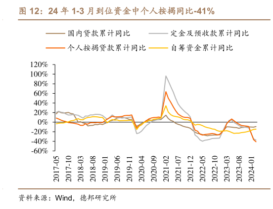 一起讨论下24 年 1-3 月到位资金中个人按揭同比-41%