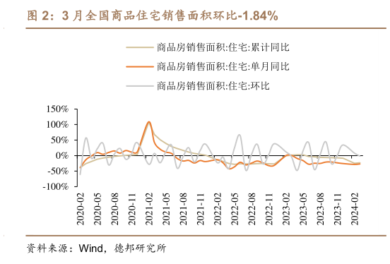 一起讨论下3 月全国商品住宅销售面积环比-1.84%