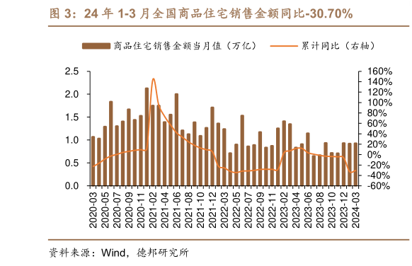如何了解24 年 1-3 月全国商品住宅销售金额同比-30.70%