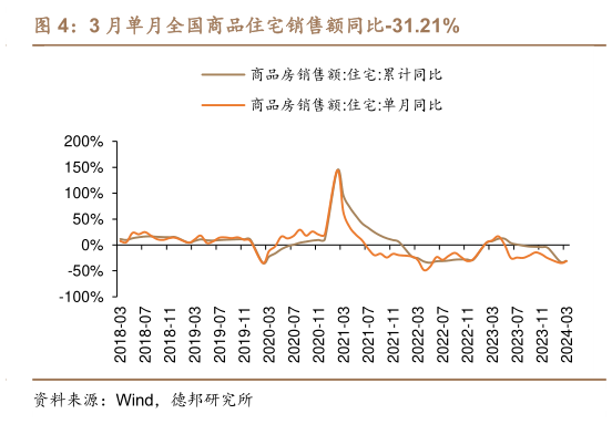 如何了解3 月单月全国商品住宅销售额同比-31.21%