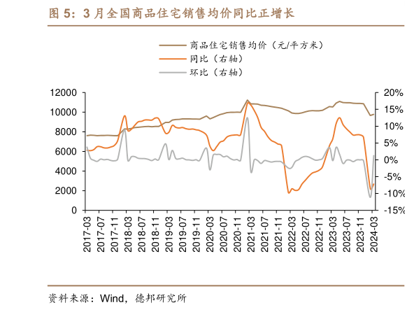 如何才能3 月全国商品住宅销售均价同比正增长