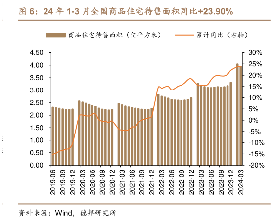 如何看待24 年 1-3 月全国商品住宅待售面积同比23.90%