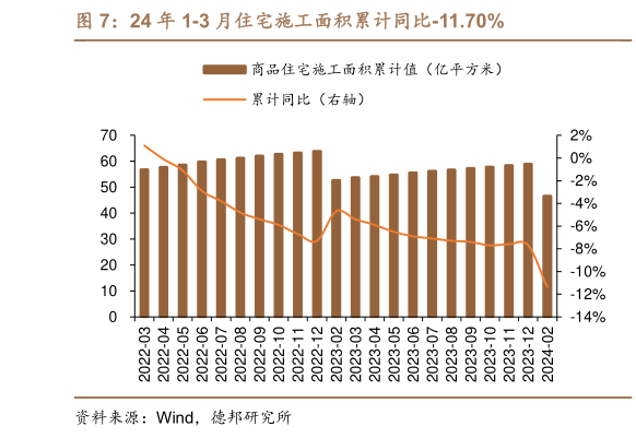 如何才能24 年 1-3 月住宅施工面积累计同比-11.70%