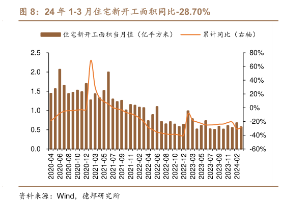 如何解释24 年 1-3 月住宅新开工面积同比-28.70%