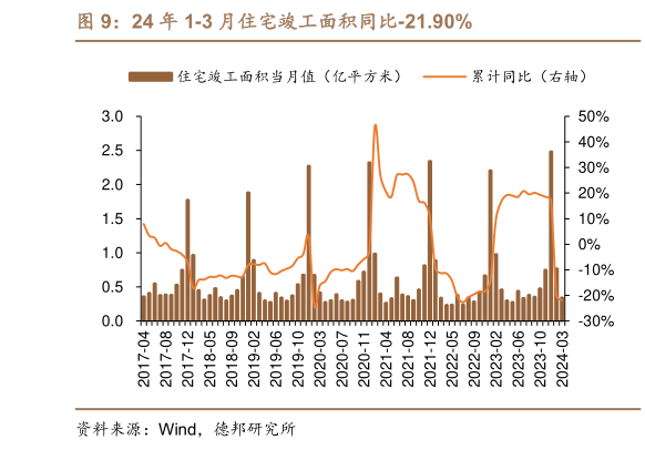 怎样理解24 年 1-3 月住宅竣工面积同比-21.90%