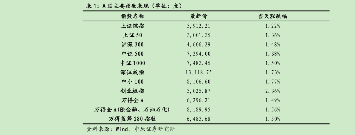 我想了解一下A 股主要指数表现（单位：点）