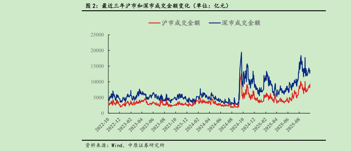 咨询下各位最近三年沪市和深市成交金额变化（单位：亿元）