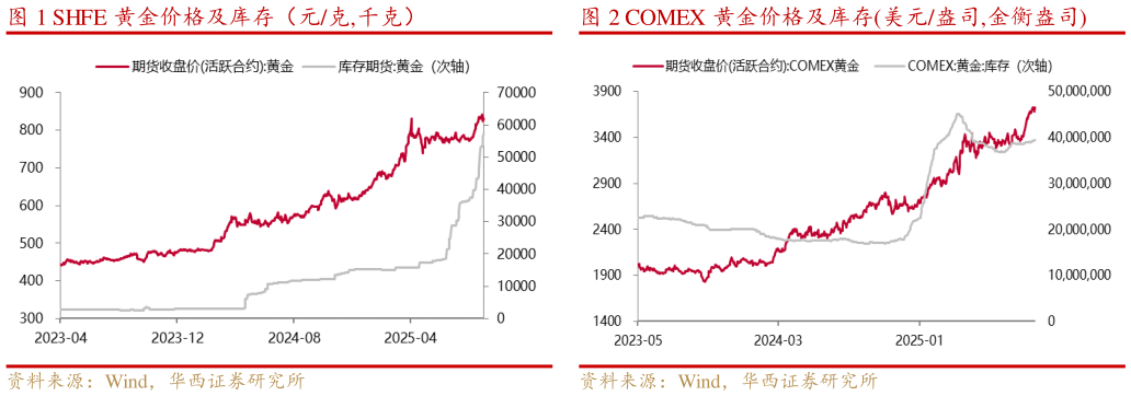 怎样理解SHFE 黄金价格及库存（元克,千克）COMEX 黄金价格及库存美元盎司,金衡盎司