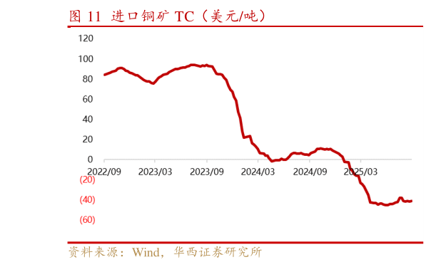谁能回答进口铜矿 TC（美元吨）