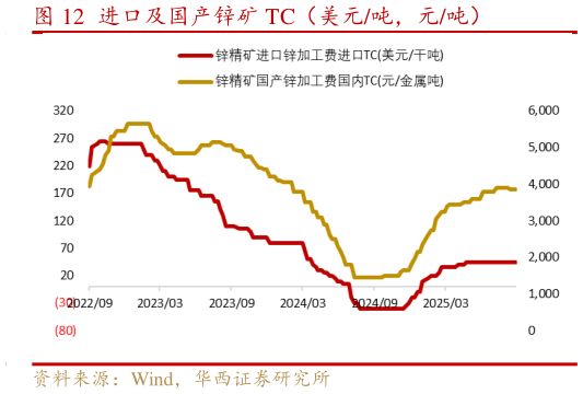 想关注一下进口及国产锌矿 TC（美元吨，元吨）