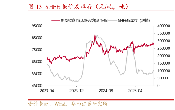 想关注一下SHFE 铜价及库存（元吨，吨）