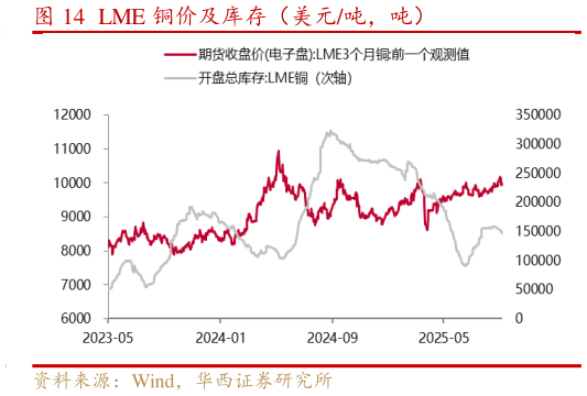 你知道LME 铜价及库存（美元吨，吨）