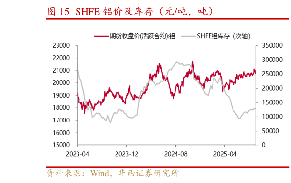 如何解释SHFE 铝价及库存（元吨，吨）