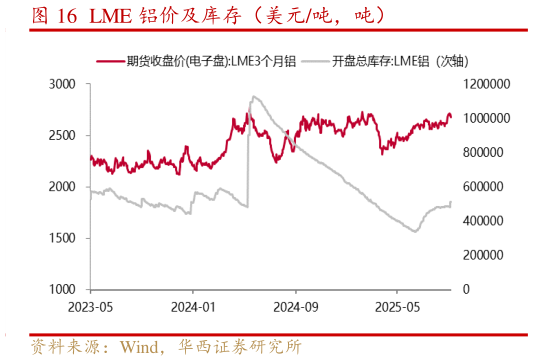 如何解释LME 铝价及库存（美元吨，吨）