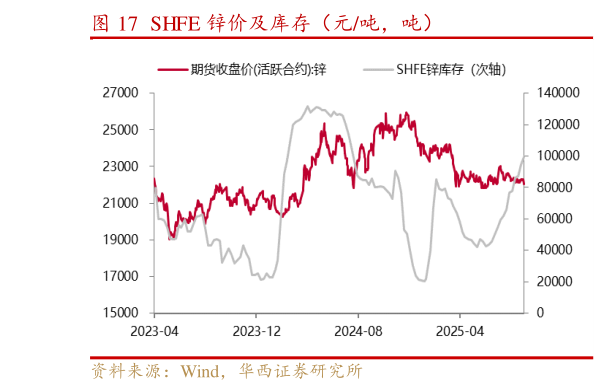 想关注一下SHFE 锌价及库存（元吨，吨）