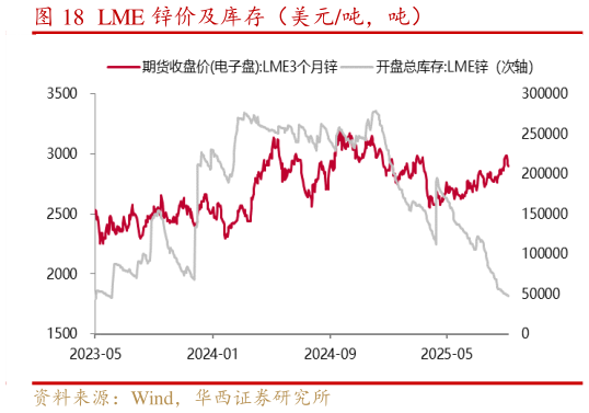 如何了解LME 锌价及库存（美元吨，吨）