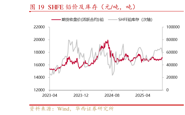 请问一下SHFE 铅价及库存（元吨，吨）