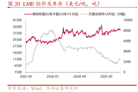 想问下各位网友LME 铅价及库存（美元吨，吨）