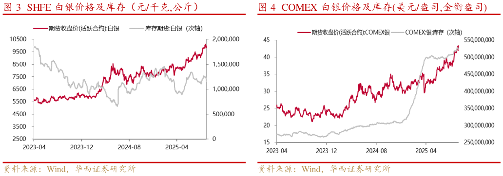 一起讨论下SHFE 白银价格及库存（元千克,公斤）