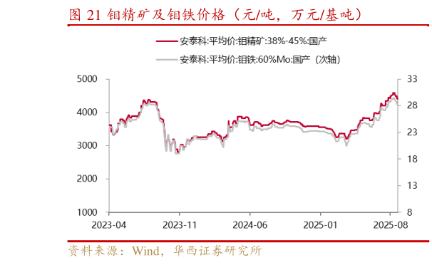 各位网友请教一下钼精矿及钼铁价格（元吨，万元基吨）