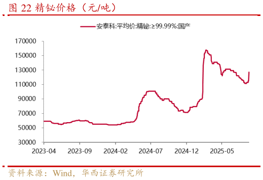 咨询下各位精铋价格（元吨）