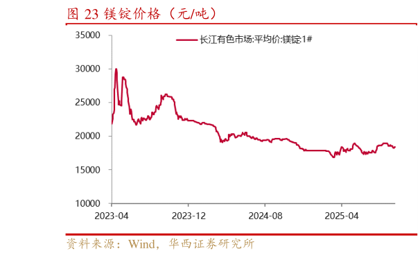谁知道镁锭价格（元吨）
