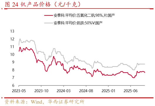 谁能回答钒产品价格（元千克）