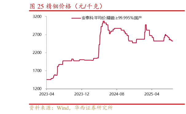想关注一下精铟价格（元千克）