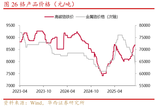 想问下各位网友铬产品价格（元吨）