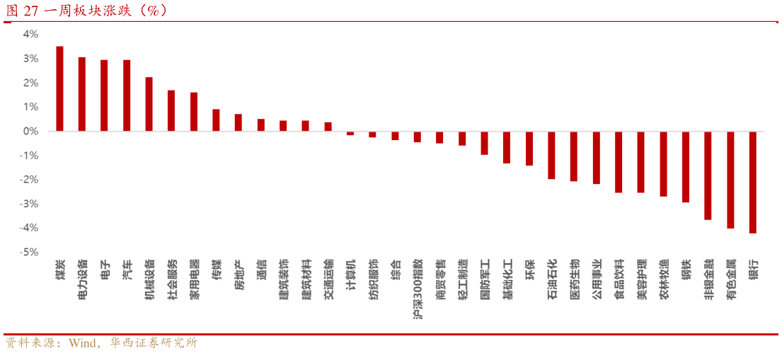 我想了解一下一周板块涨跌（%）