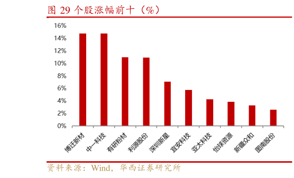 如何才能个股涨幅前十（%）