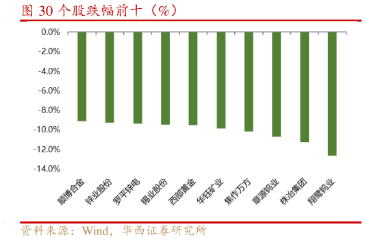 咨询下各位个股跌幅前十（%）